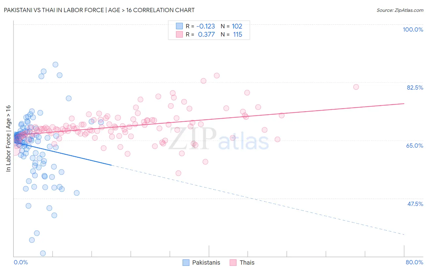 Pakistani vs Thai In Labor Force | Age > 16