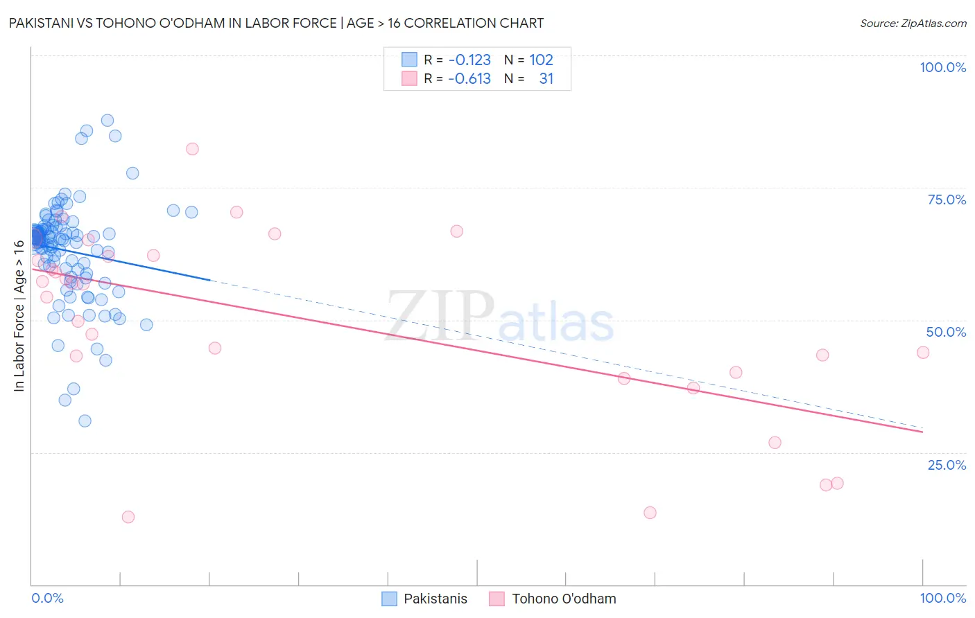 Pakistani vs Tohono O'odham In Labor Force | Age > 16