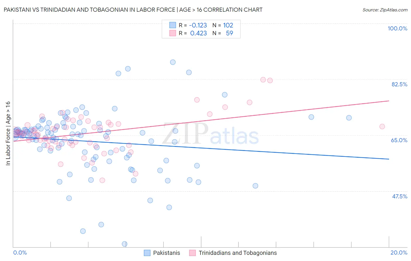 Pakistani vs Trinidadian and Tobagonian In Labor Force | Age > 16