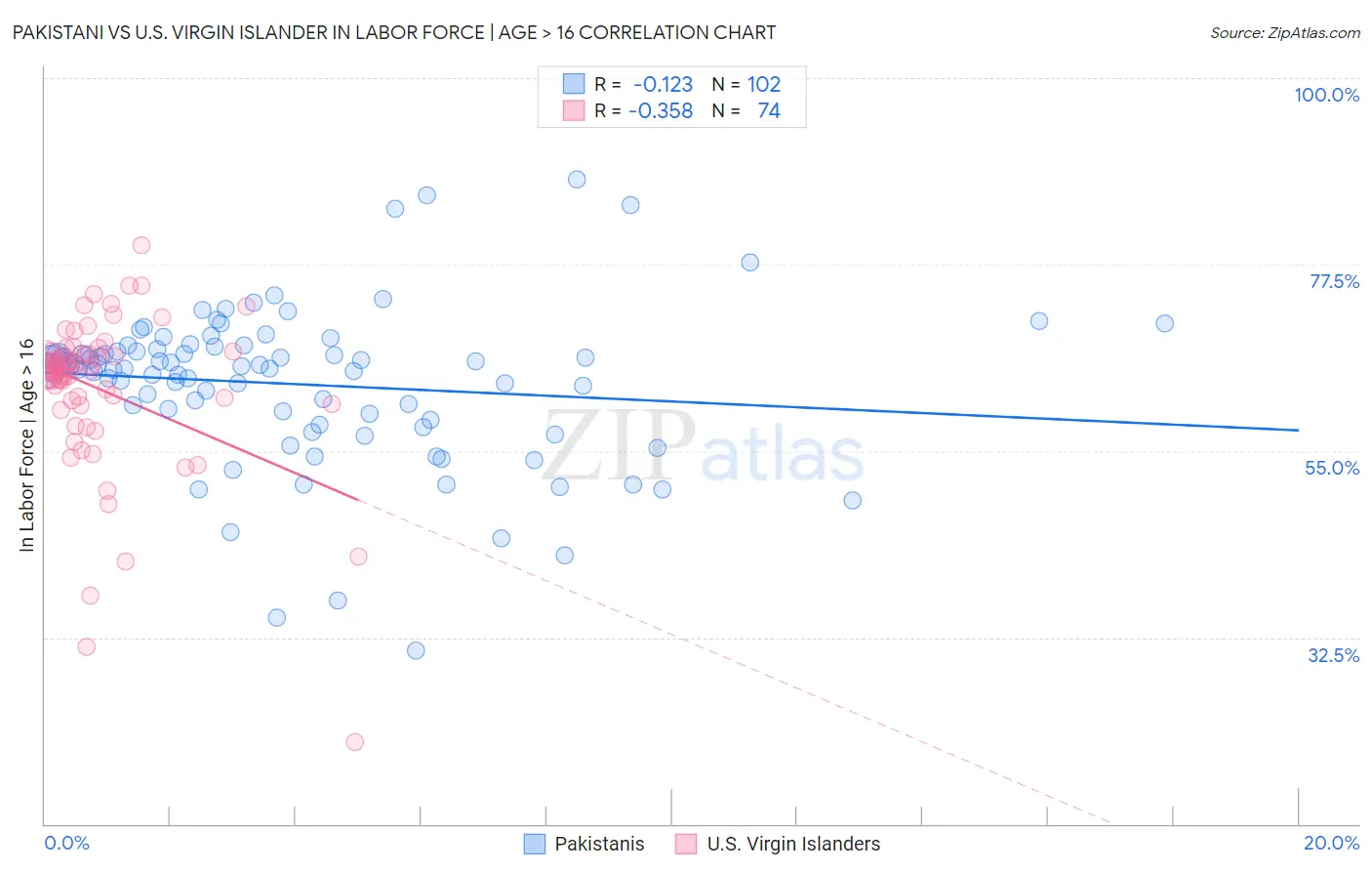 Pakistani vs U.S. Virgin Islander In Labor Force | Age > 16