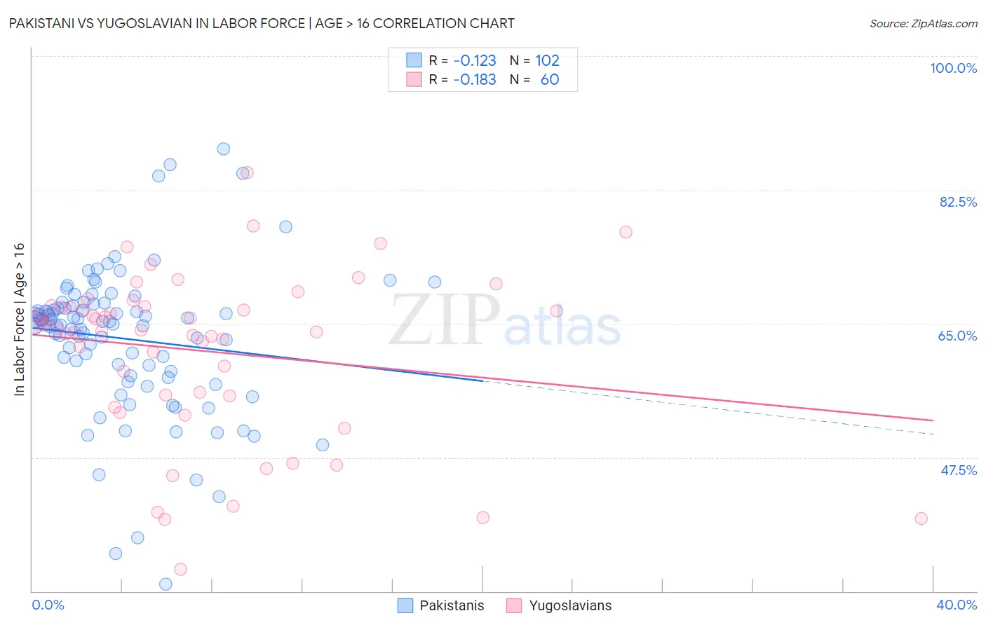 Pakistani vs Yugoslavian In Labor Force | Age > 16
