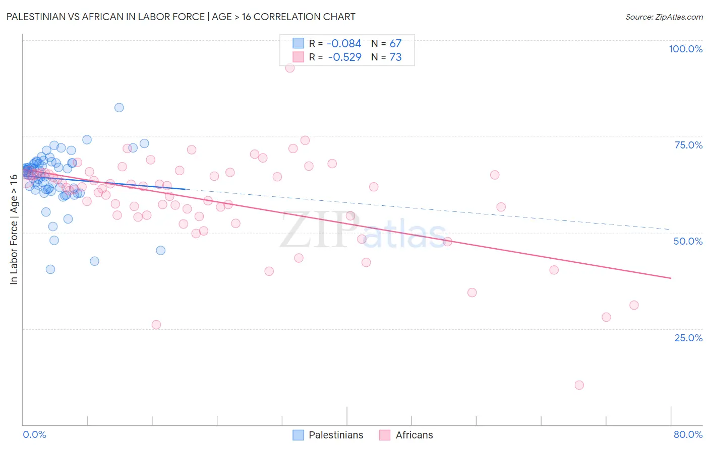 Palestinian vs African In Labor Force | Age > 16