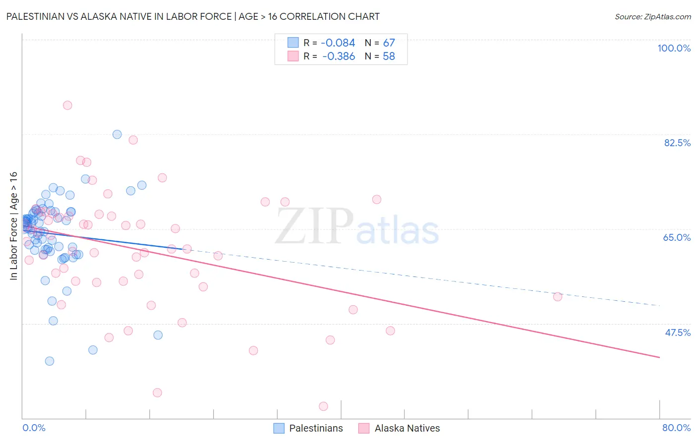 Palestinian vs Alaska Native In Labor Force | Age > 16