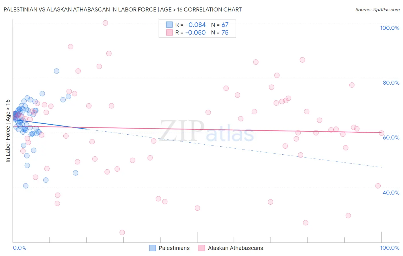 Palestinian vs Alaskan Athabascan In Labor Force | Age > 16