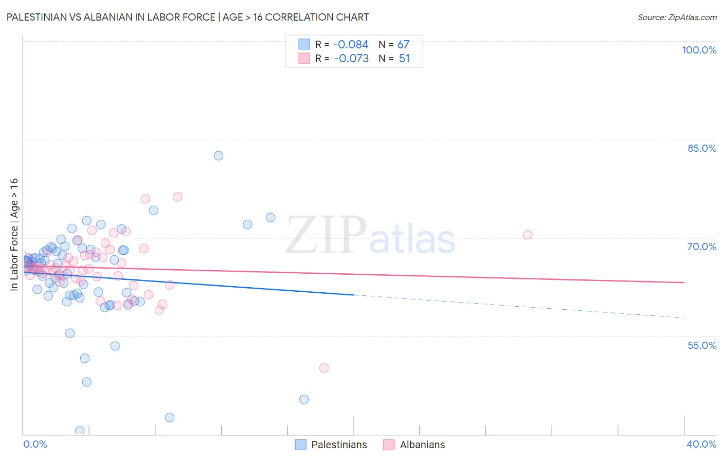 Palestinian vs Albanian In Labor Force | Age > 16