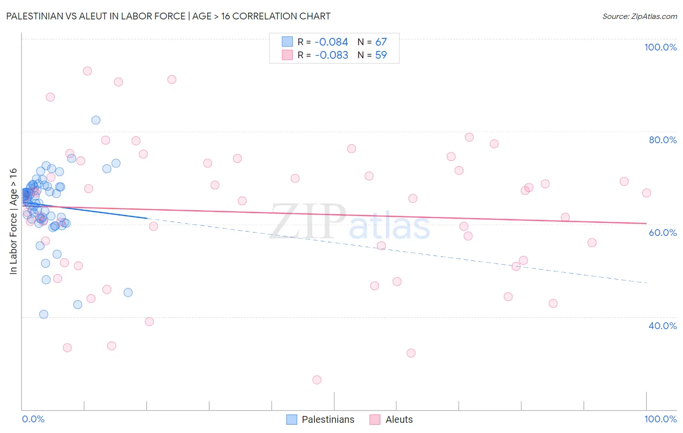 Palestinian vs Aleut In Labor Force | Age > 16