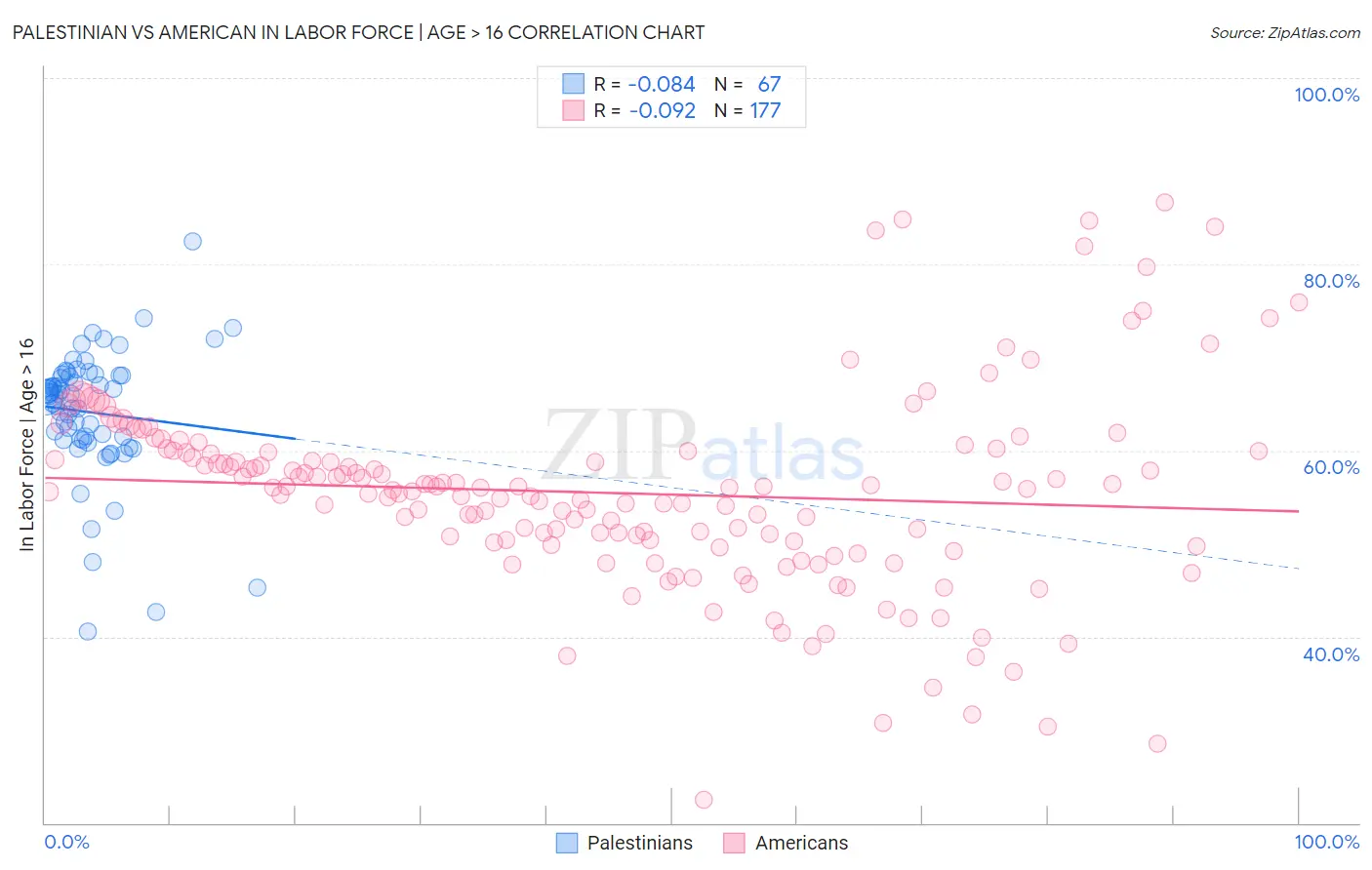 Palestinian vs American In Labor Force | Age > 16