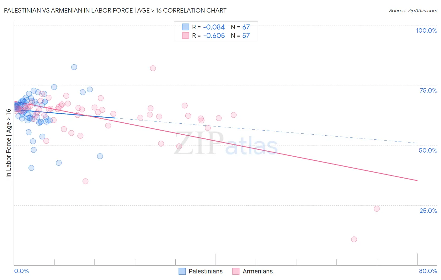 Palestinian vs Armenian In Labor Force | Age > 16