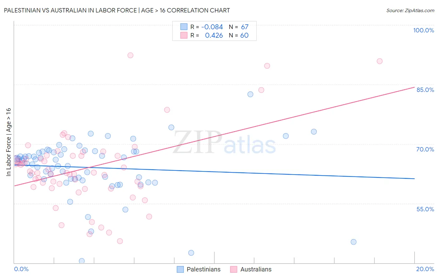 Palestinian vs Australian In Labor Force | Age > 16