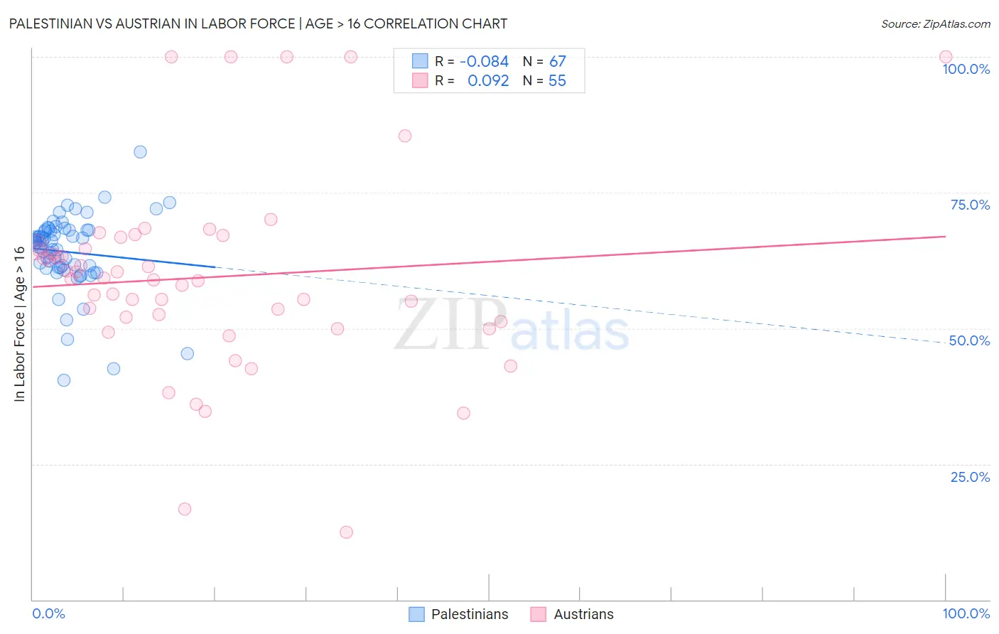 Palestinian vs Austrian In Labor Force | Age > 16