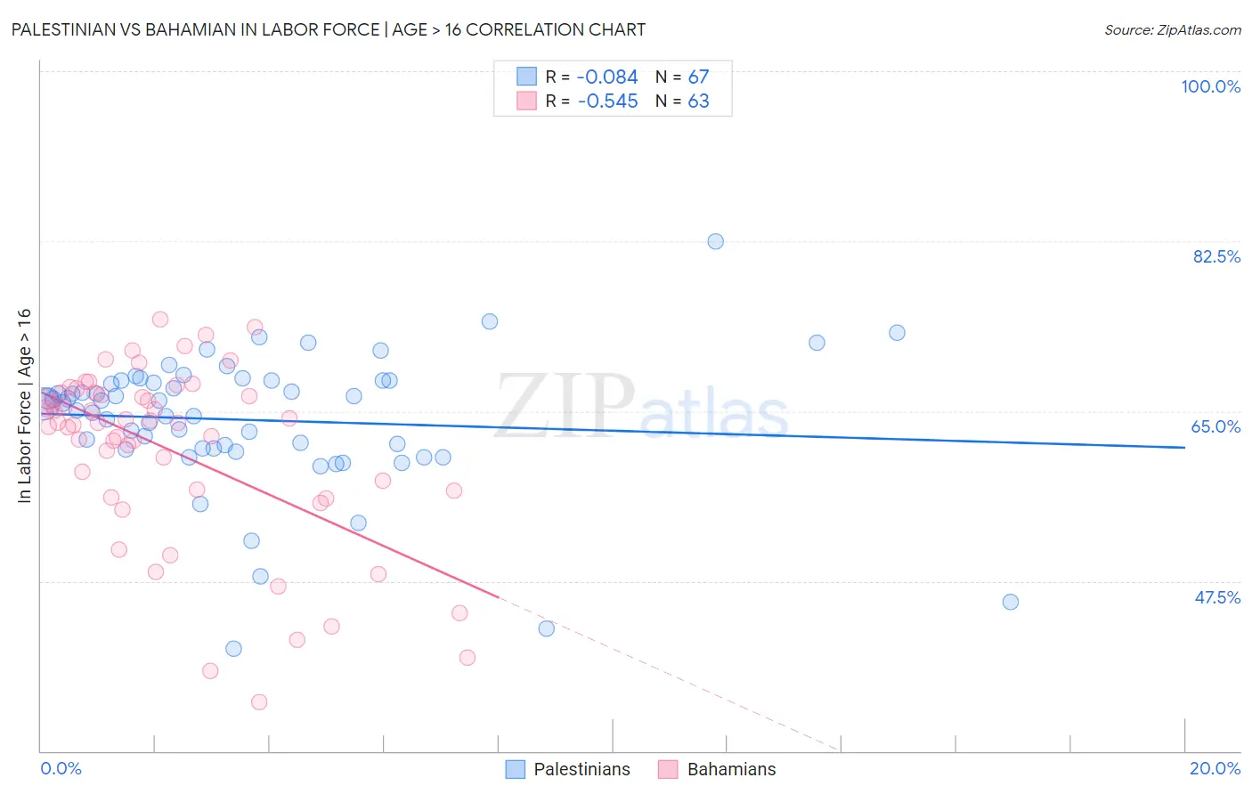 Palestinian vs Bahamian In Labor Force | Age > 16