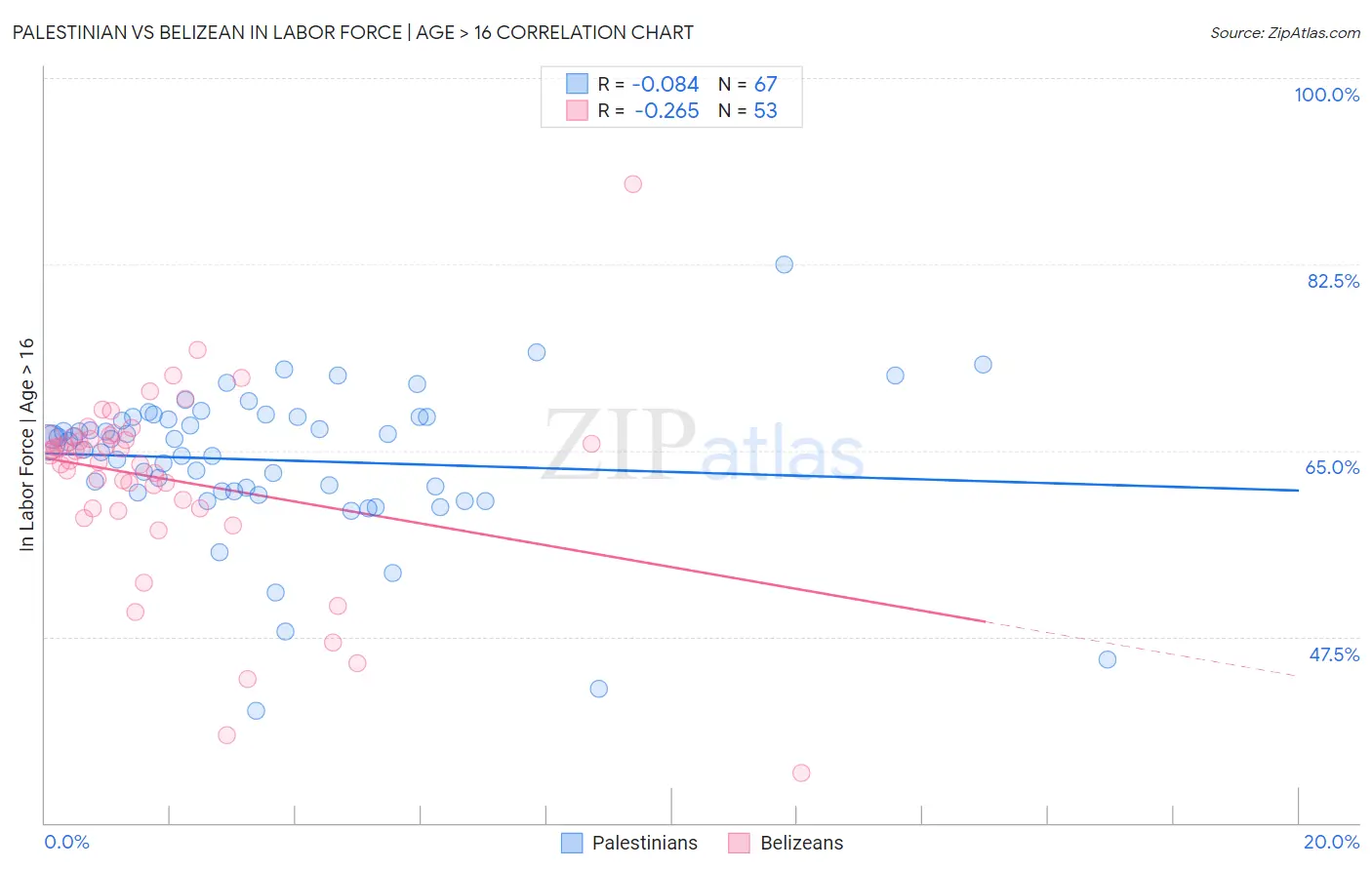 Palestinian vs Belizean In Labor Force | Age > 16