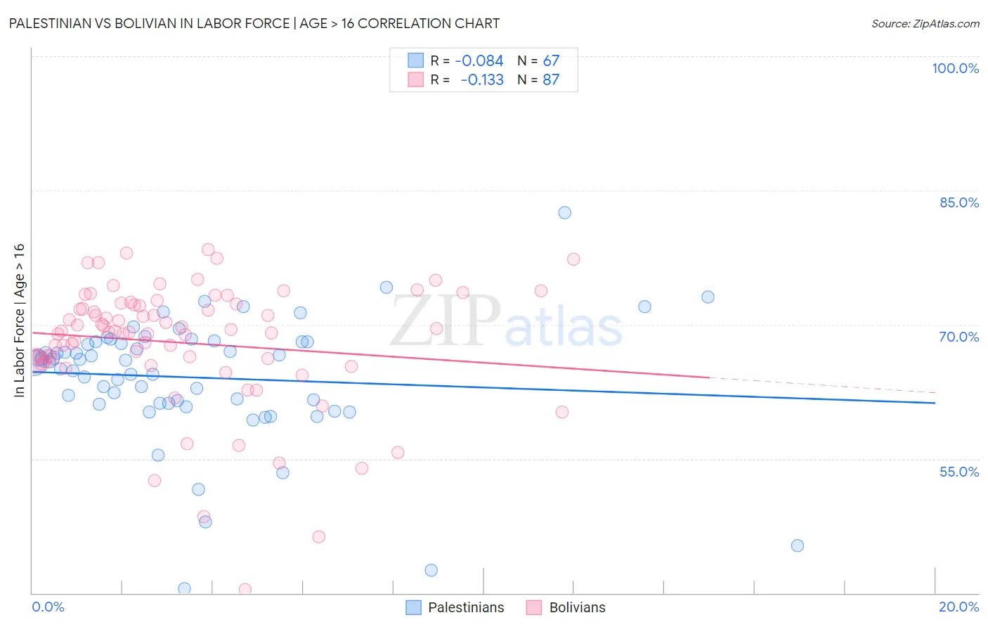 Palestinian vs Bolivian In Labor Force | Age > 16