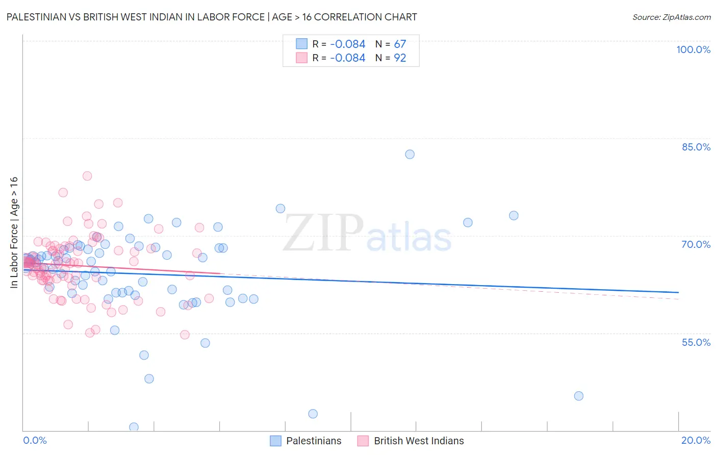 Palestinian vs British West Indian In Labor Force | Age > 16