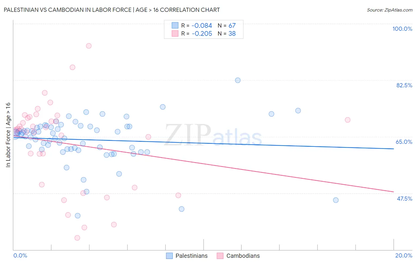 Palestinian vs Cambodian In Labor Force | Age > 16