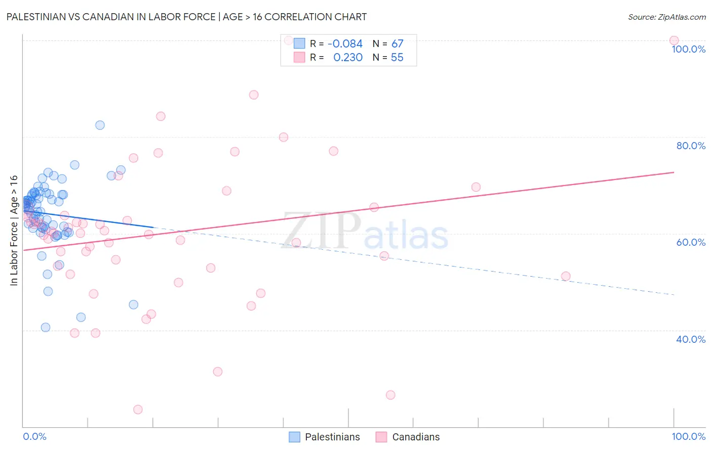 Palestinian vs Canadian In Labor Force | Age > 16