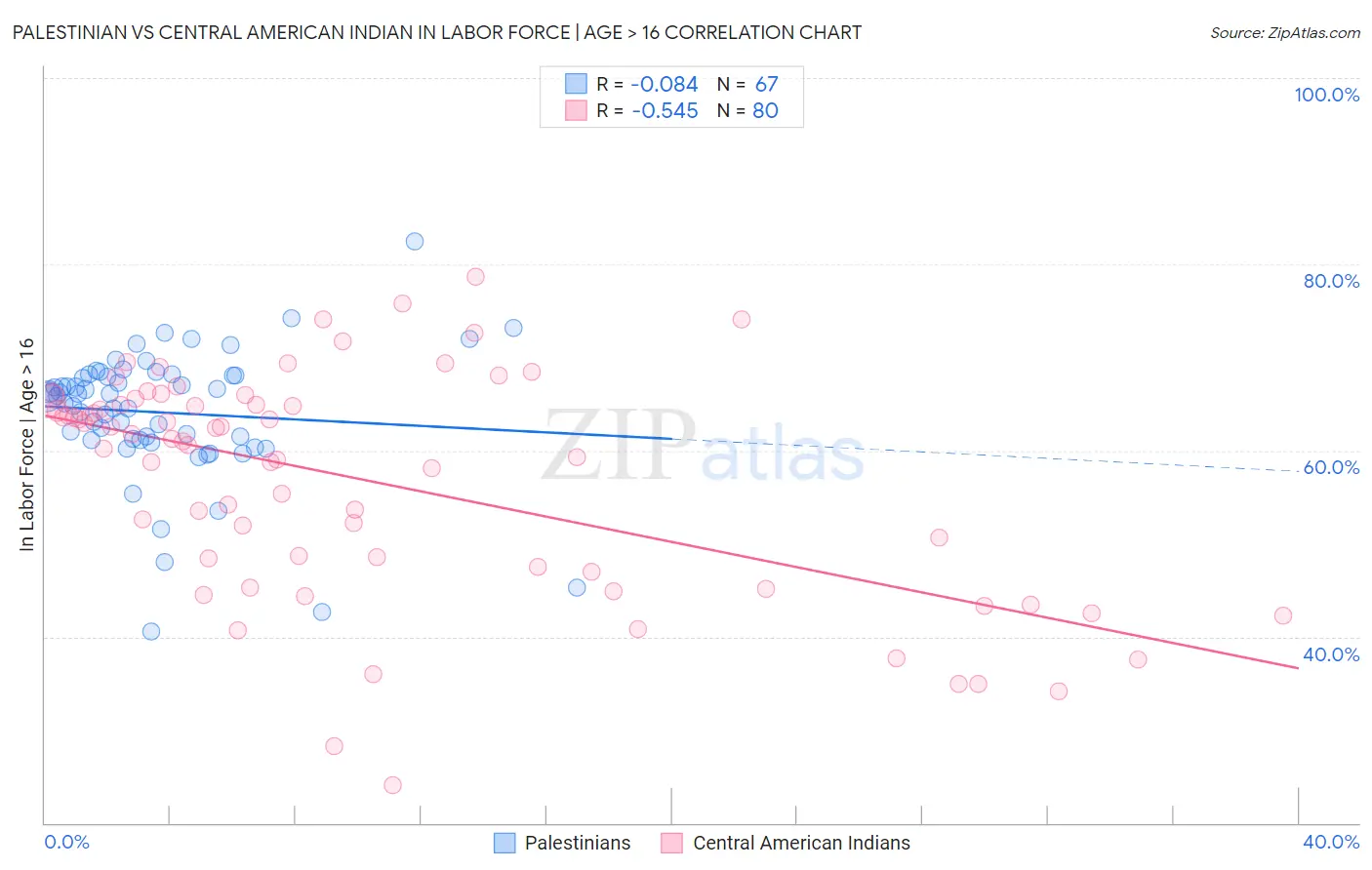 Palestinian vs Central American Indian In Labor Force | Age > 16