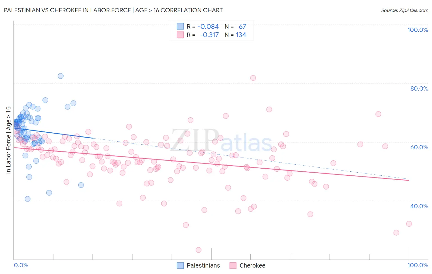 Palestinian vs Cherokee In Labor Force | Age > 16