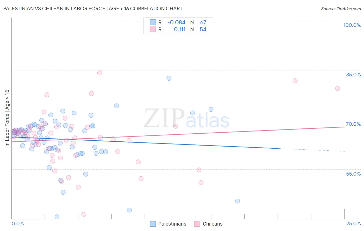 Palestinian vs Chilean In Labor Force | Age > 16