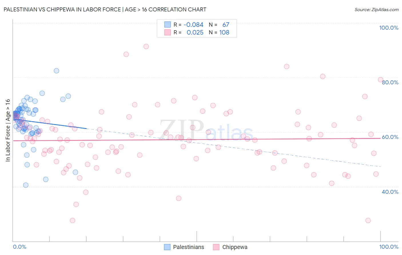 Palestinian vs Chippewa In Labor Force | Age > 16