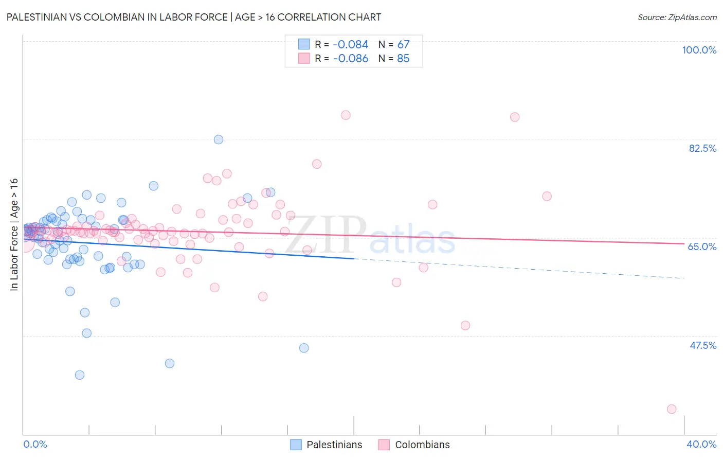 Palestinian vs Colombian In Labor Force | Age > 16