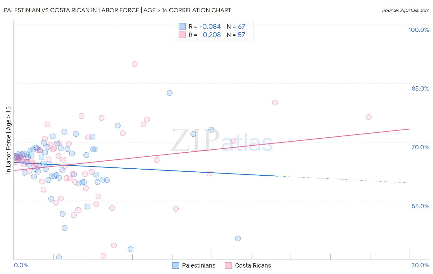 Palestinian vs Costa Rican In Labor Force | Age > 16