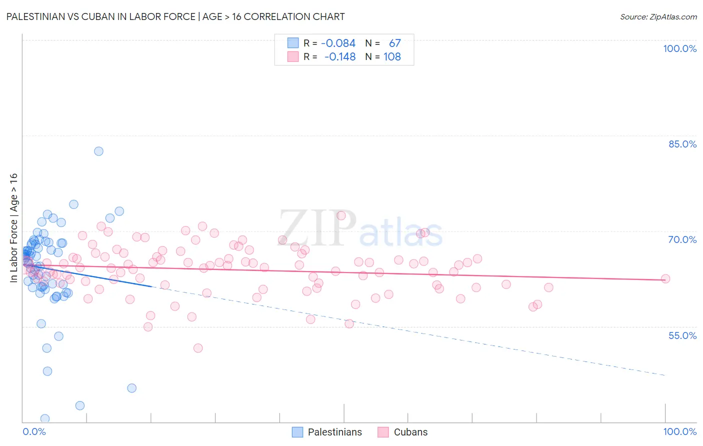 Palestinian vs Cuban In Labor Force | Age > 16