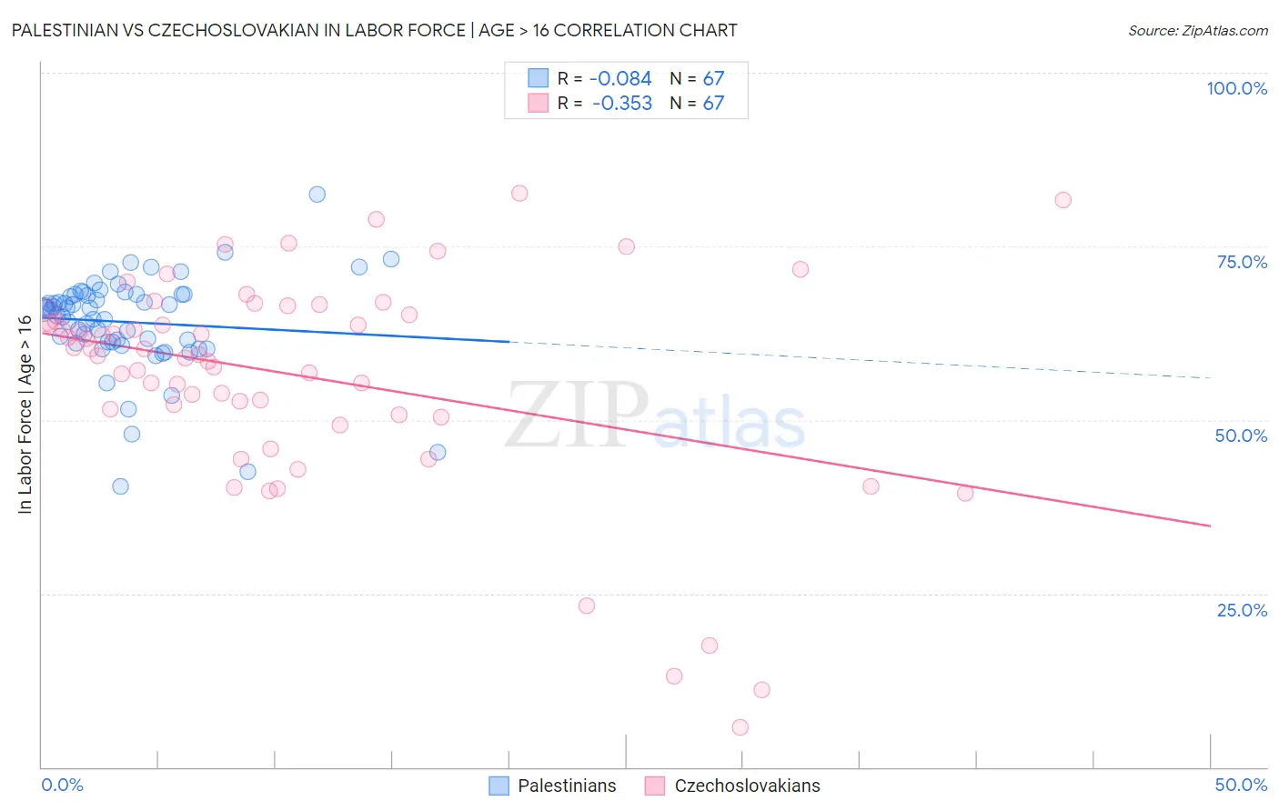 Palestinian vs Czechoslovakian In Labor Force | Age > 16
