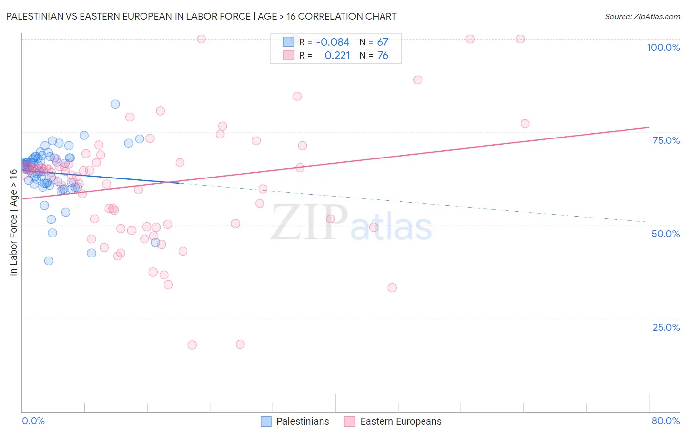Palestinian vs Eastern European In Labor Force | Age > 16
