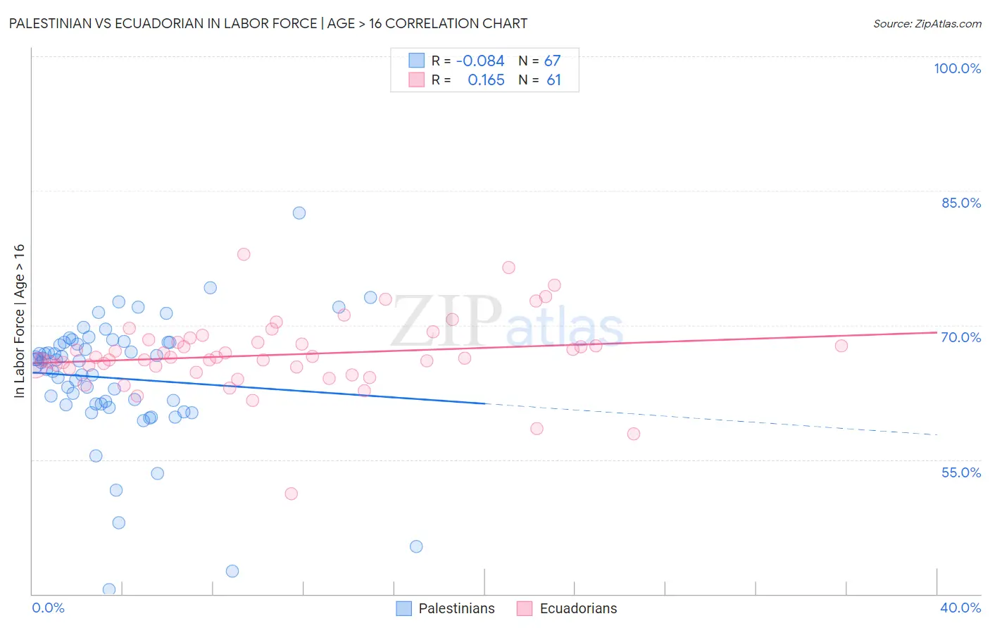 Palestinian vs Ecuadorian In Labor Force | Age > 16