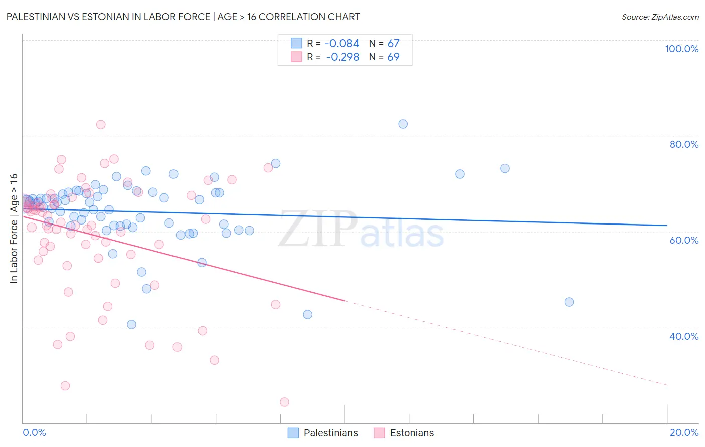 Palestinian vs Estonian In Labor Force | Age > 16