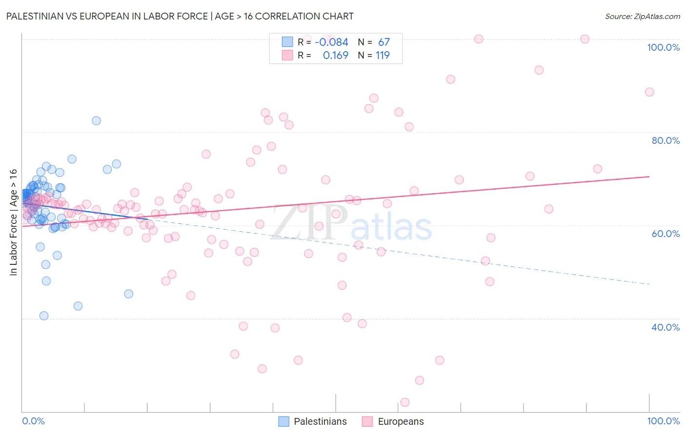 Palestinian vs European In Labor Force | Age > 16