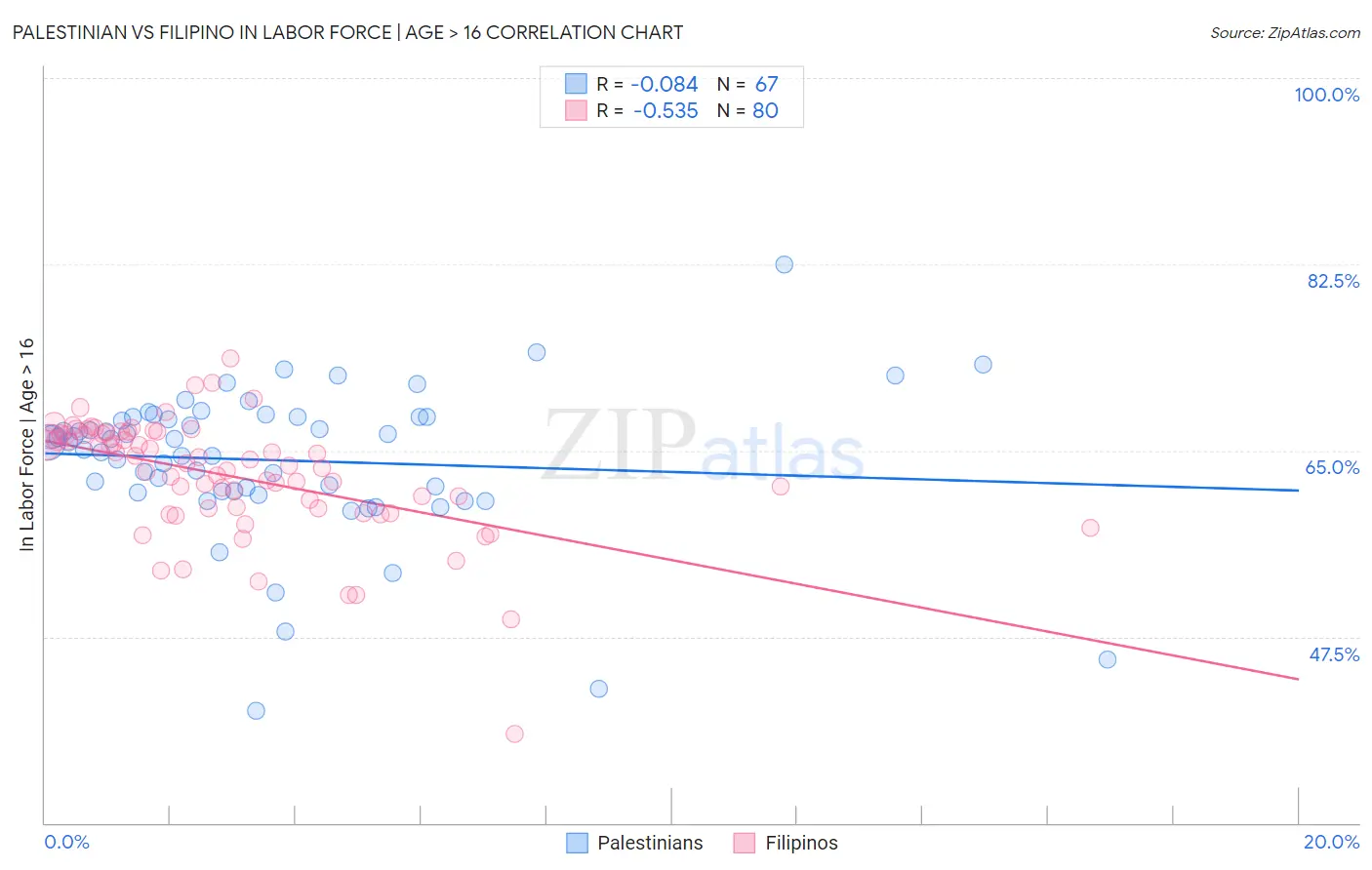 Palestinian vs Filipino In Labor Force | Age > 16