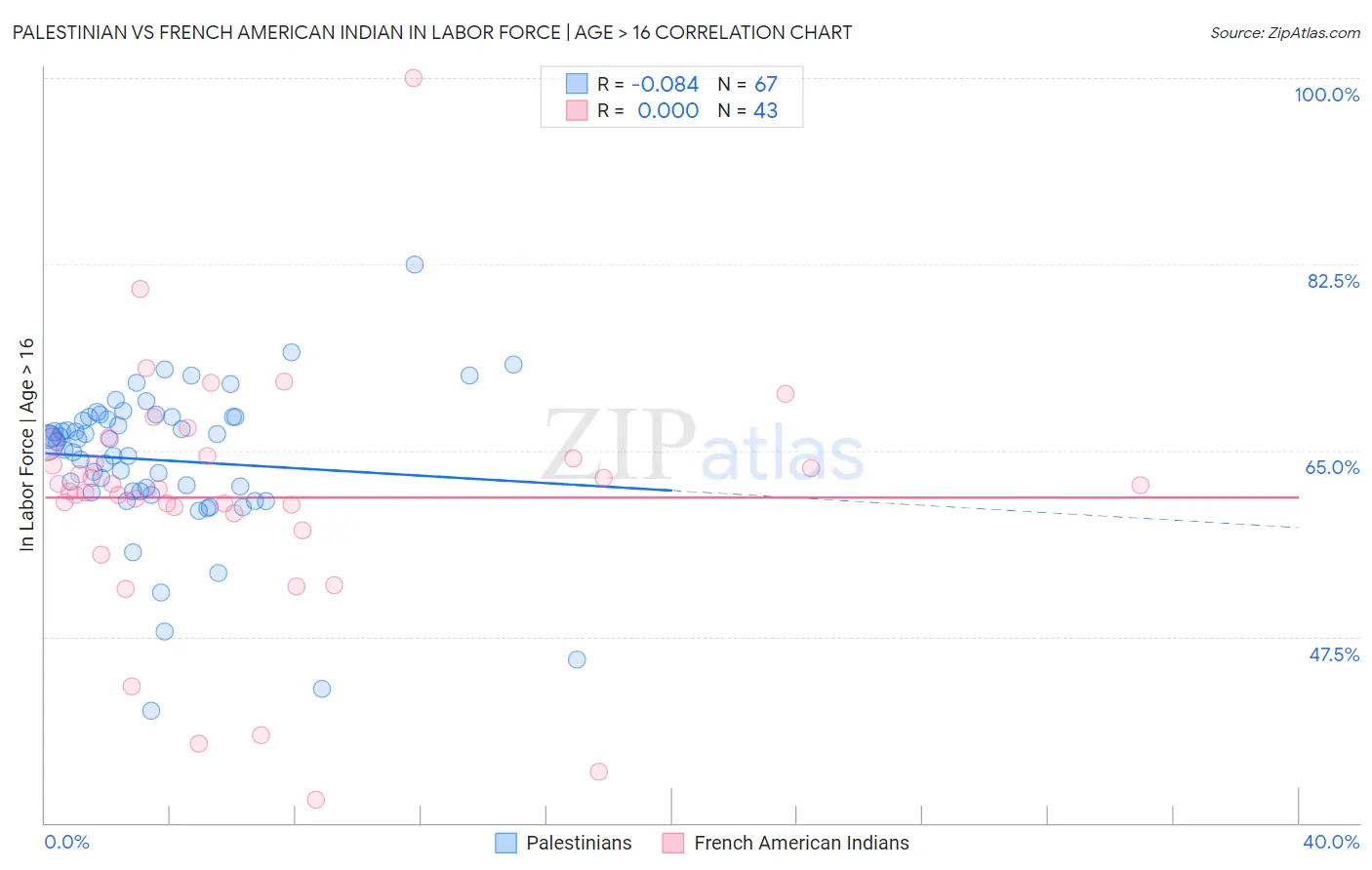 Palestinian vs French American Indian In Labor Force | Age > 16