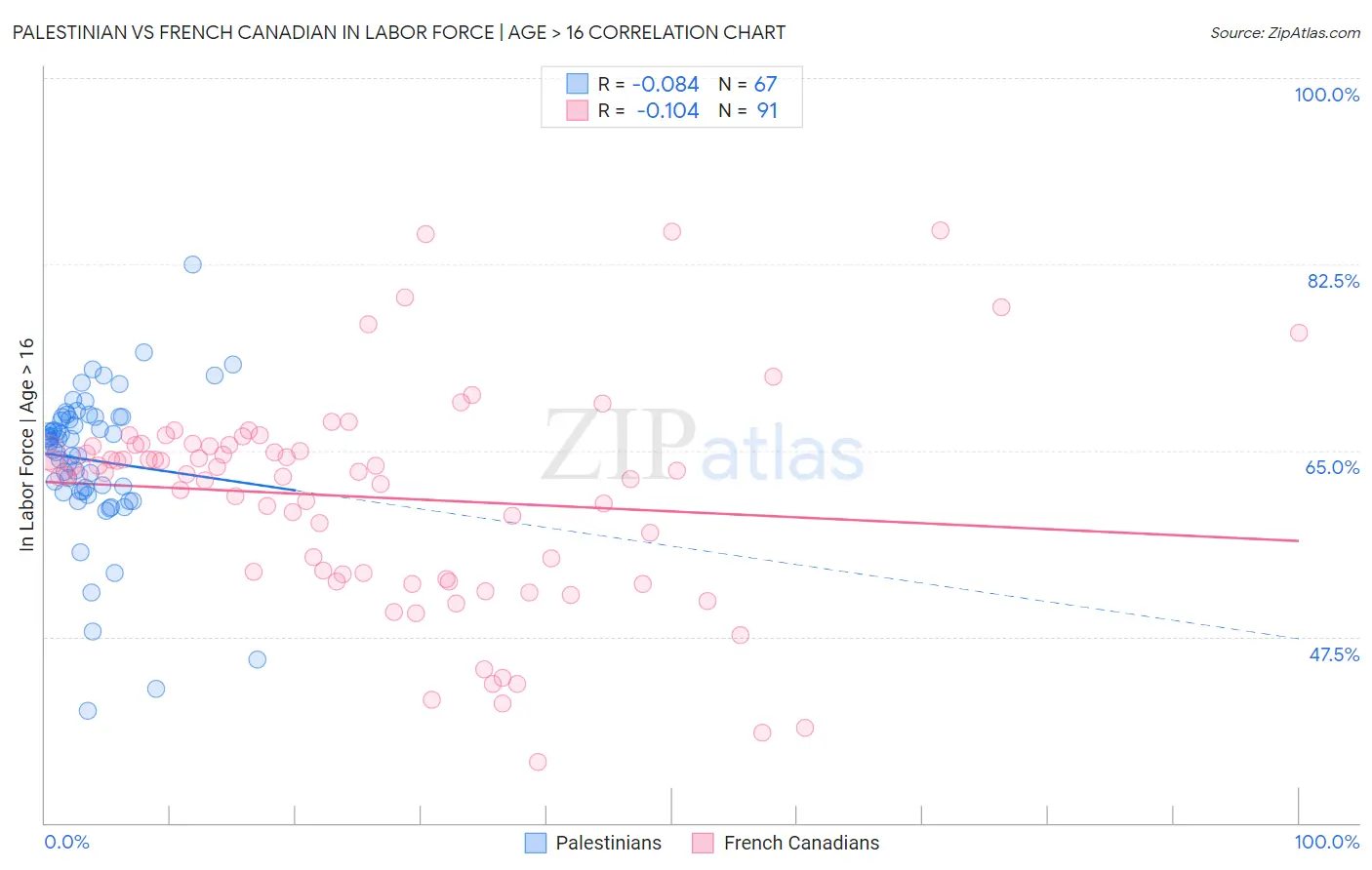 Palestinian vs French Canadian In Labor Force | Age > 16