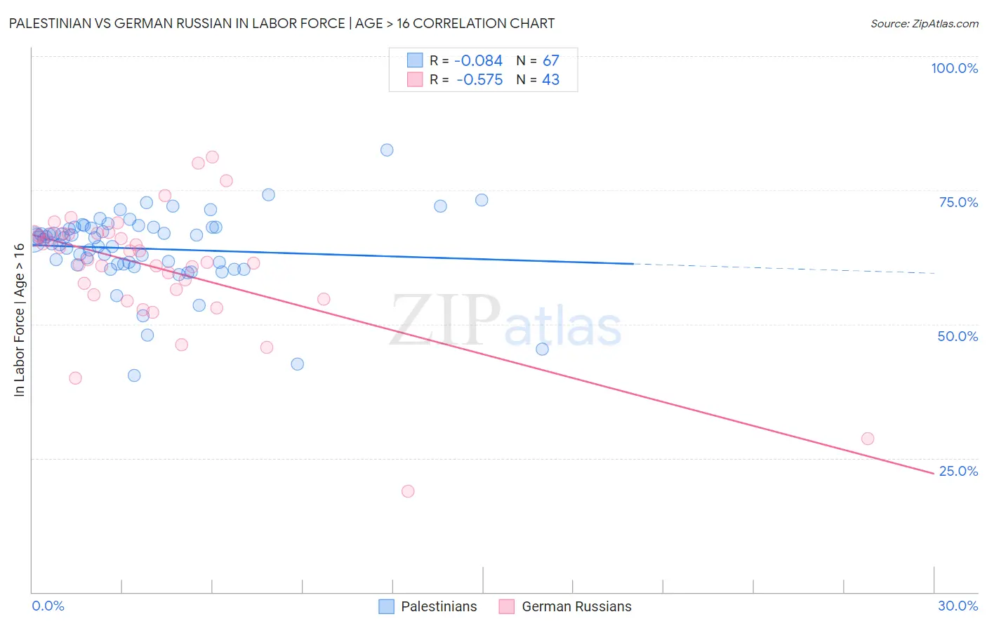 Palestinian vs German Russian In Labor Force | Age > 16