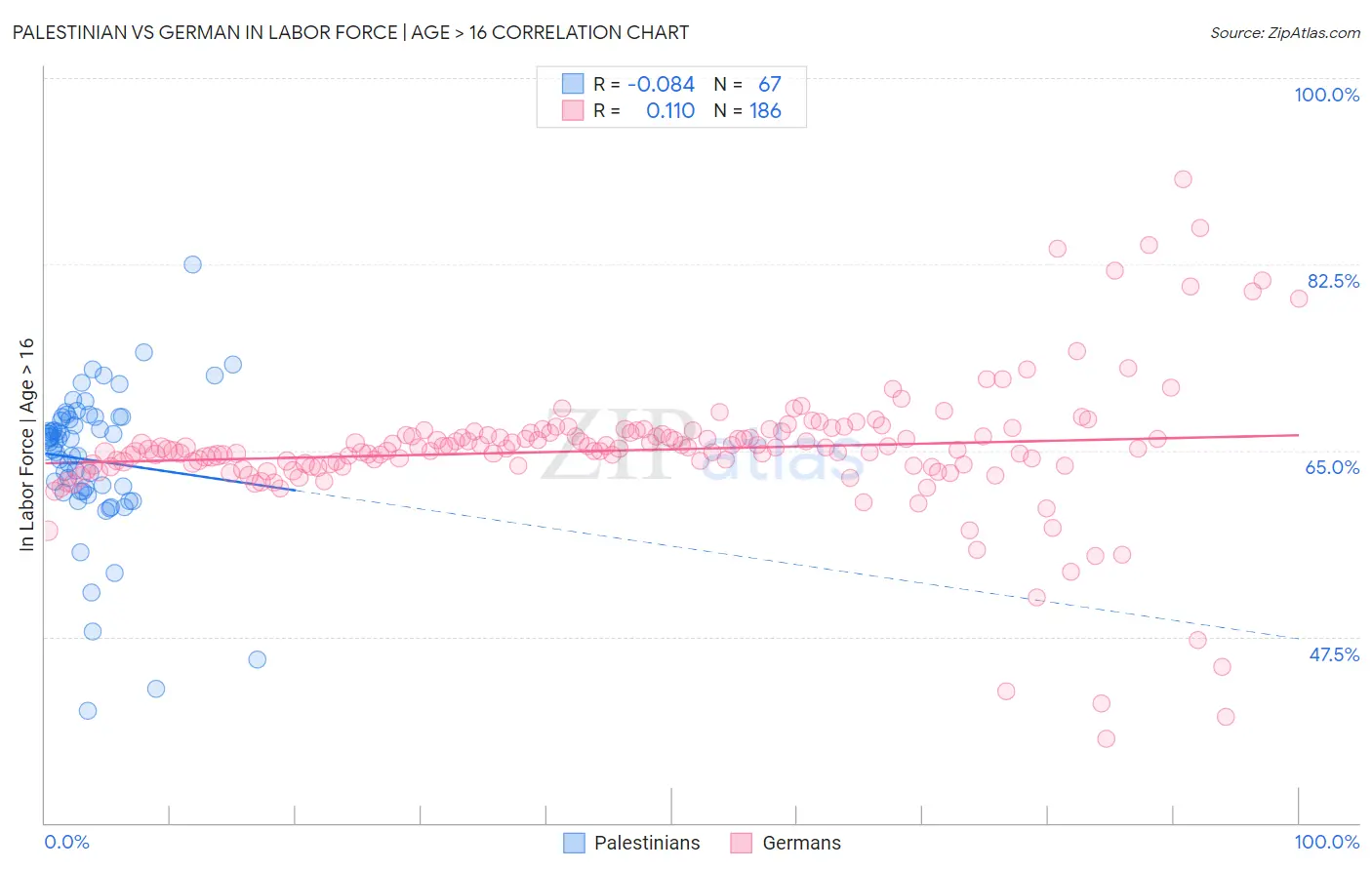 Palestinian vs German In Labor Force | Age > 16