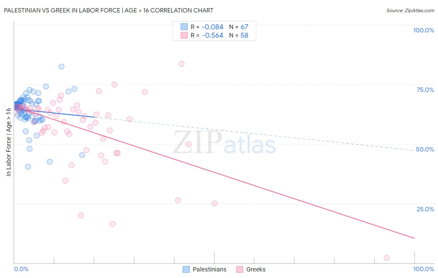 Palestinian vs Greek In Labor Force | Age > 16