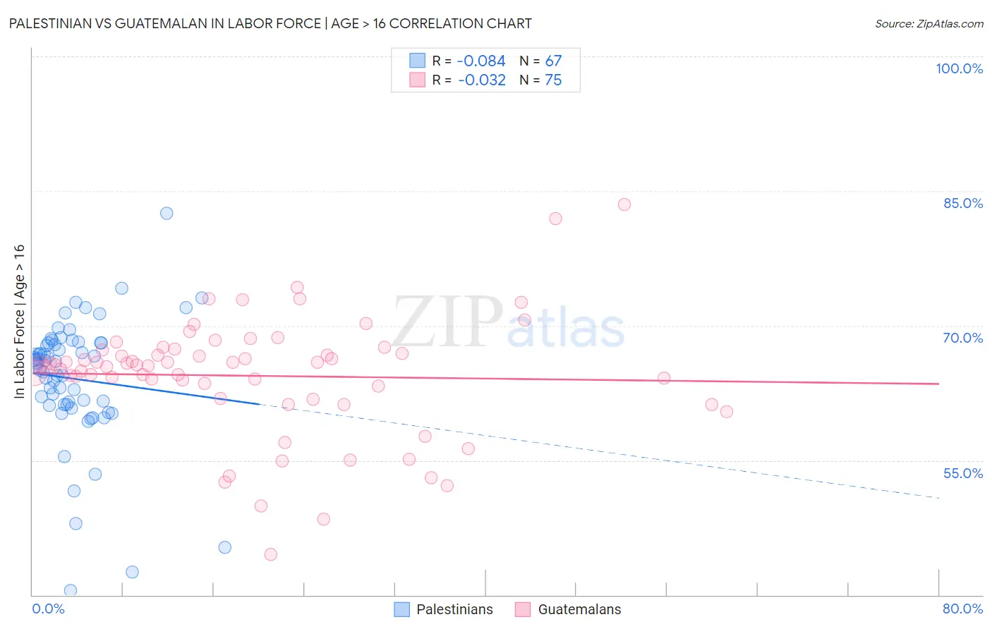 Palestinian vs Guatemalan In Labor Force | Age > 16