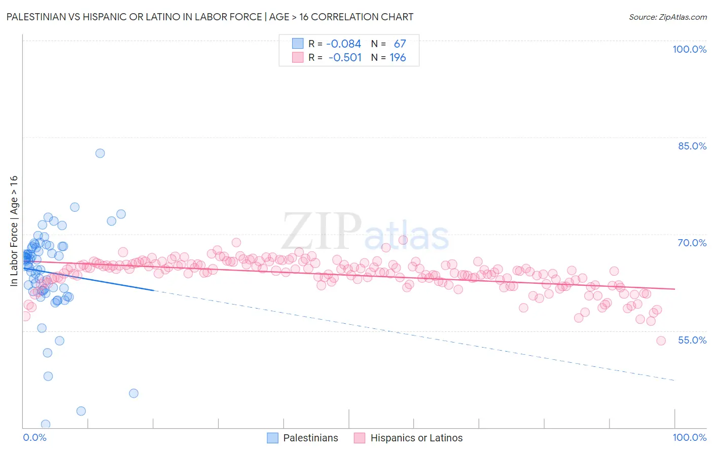 Palestinian vs Hispanic or Latino In Labor Force | Age > 16