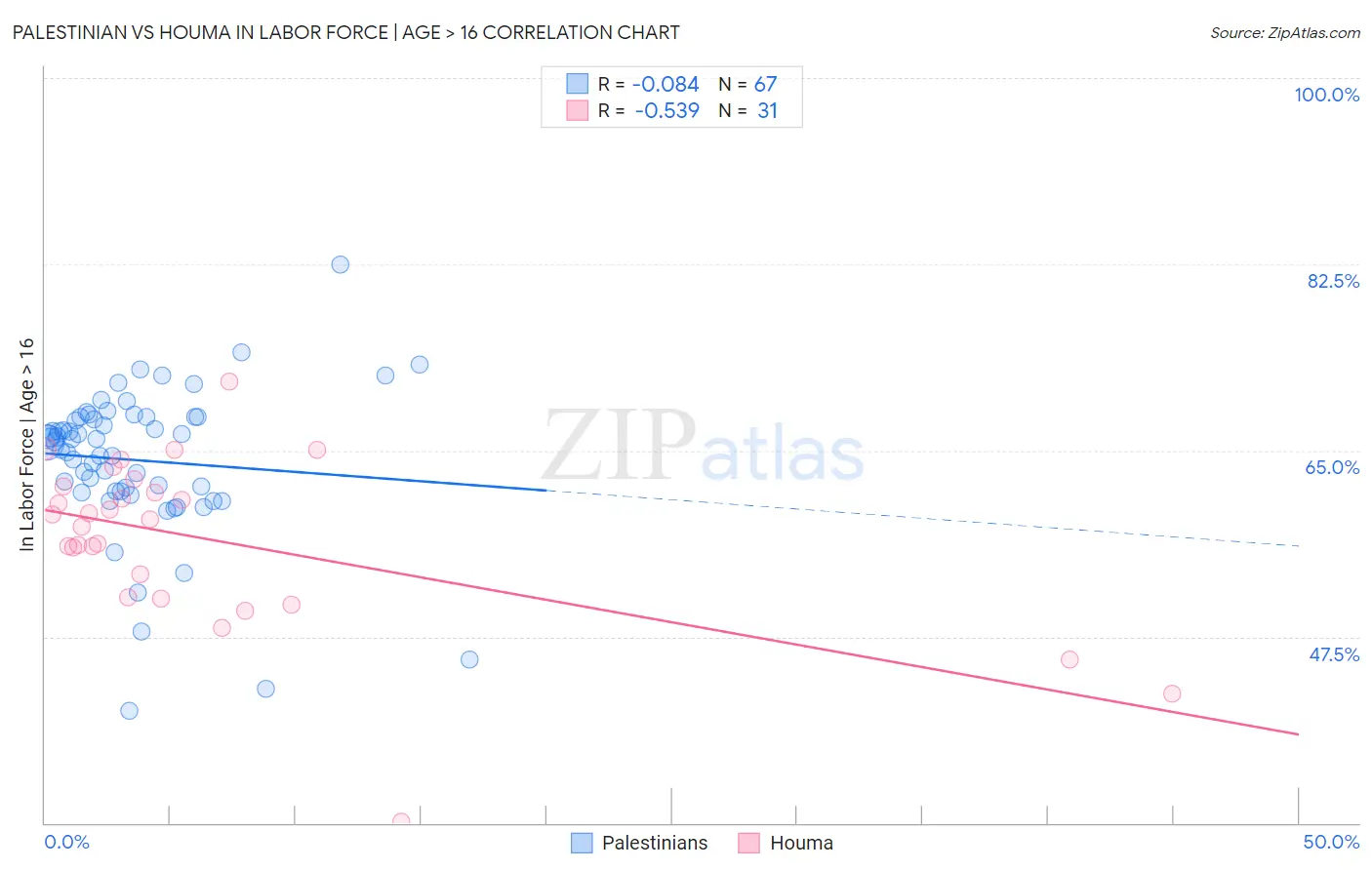 Palestinian vs Houma In Labor Force | Age > 16