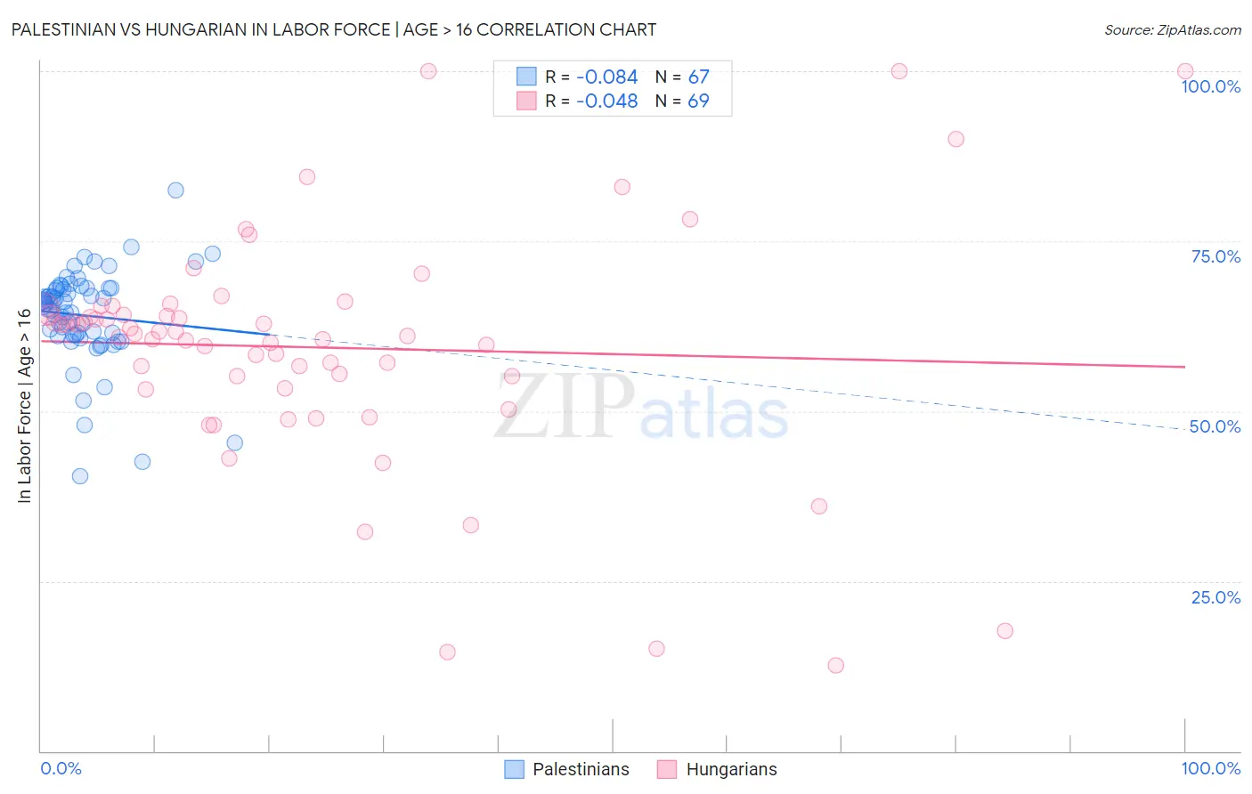 Palestinian vs Hungarian In Labor Force | Age > 16