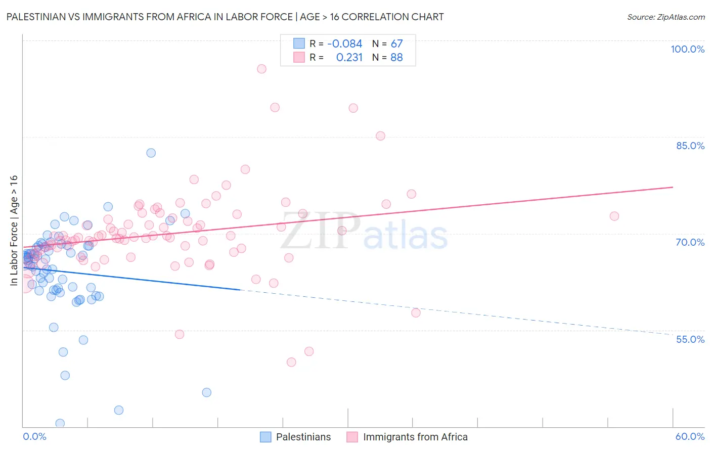 Palestinian vs Immigrants from Africa In Labor Force | Age > 16