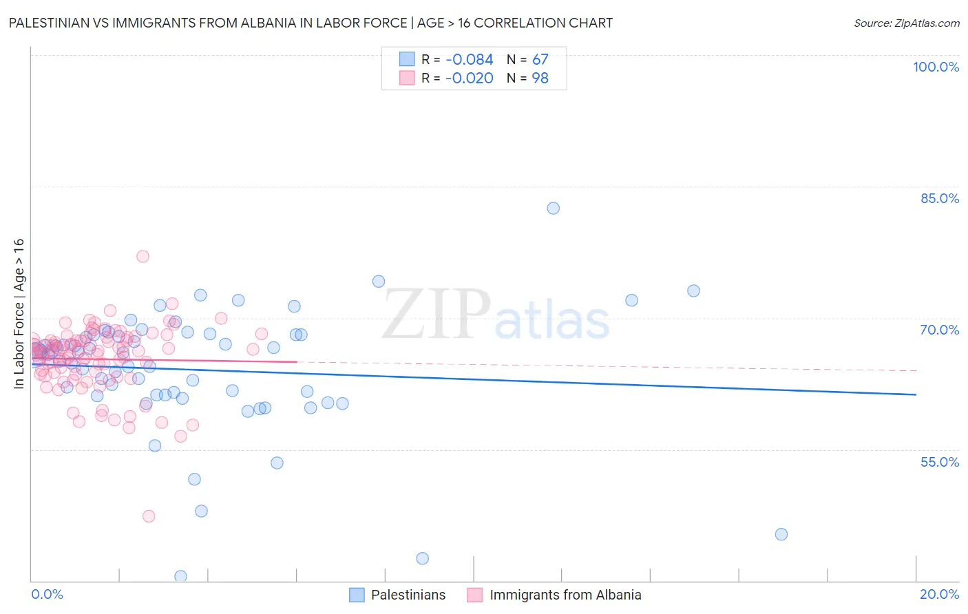 Palestinian vs Immigrants from Albania In Labor Force | Age > 16