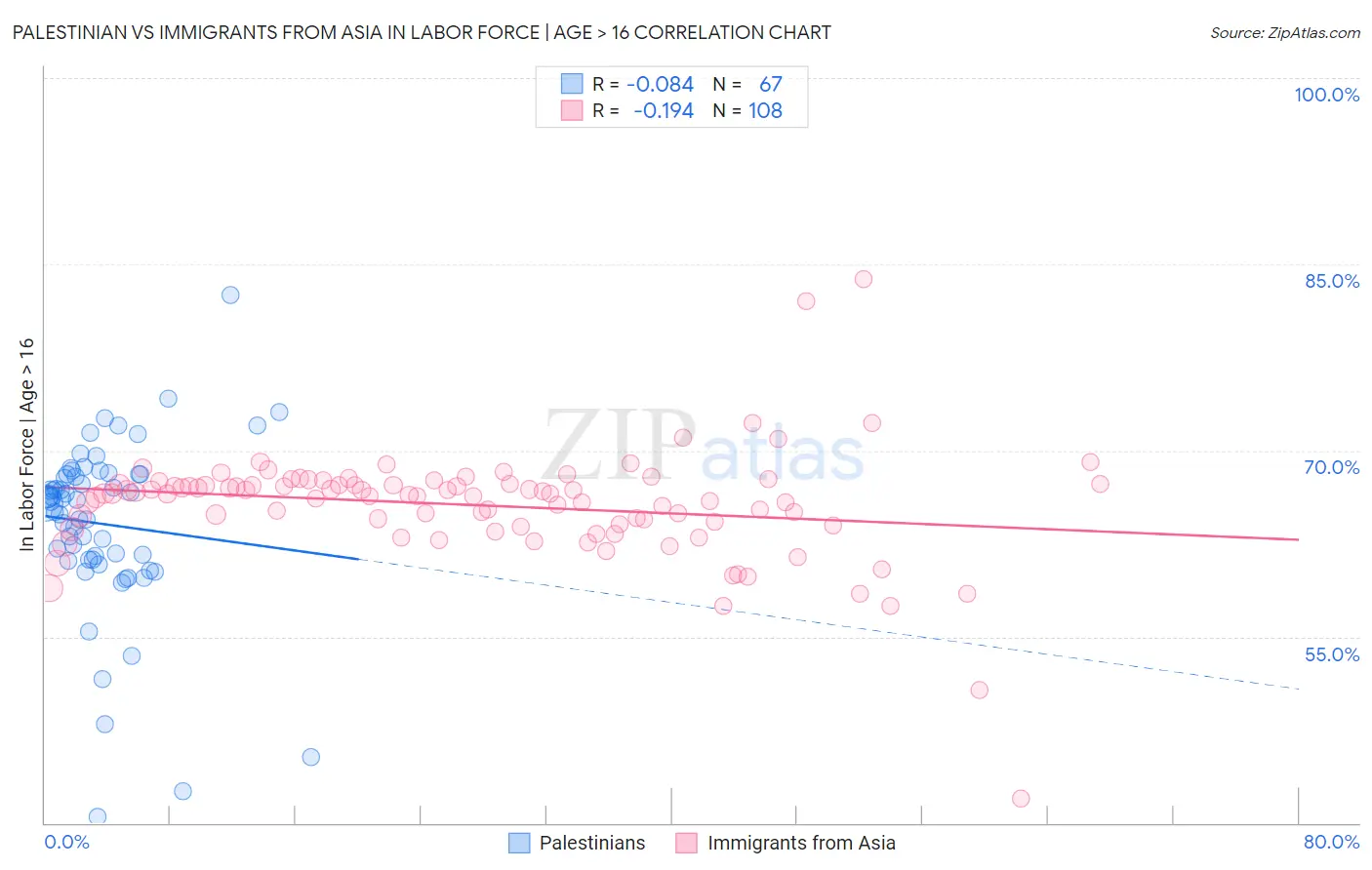 Palestinian vs Immigrants from Asia In Labor Force | Age > 16