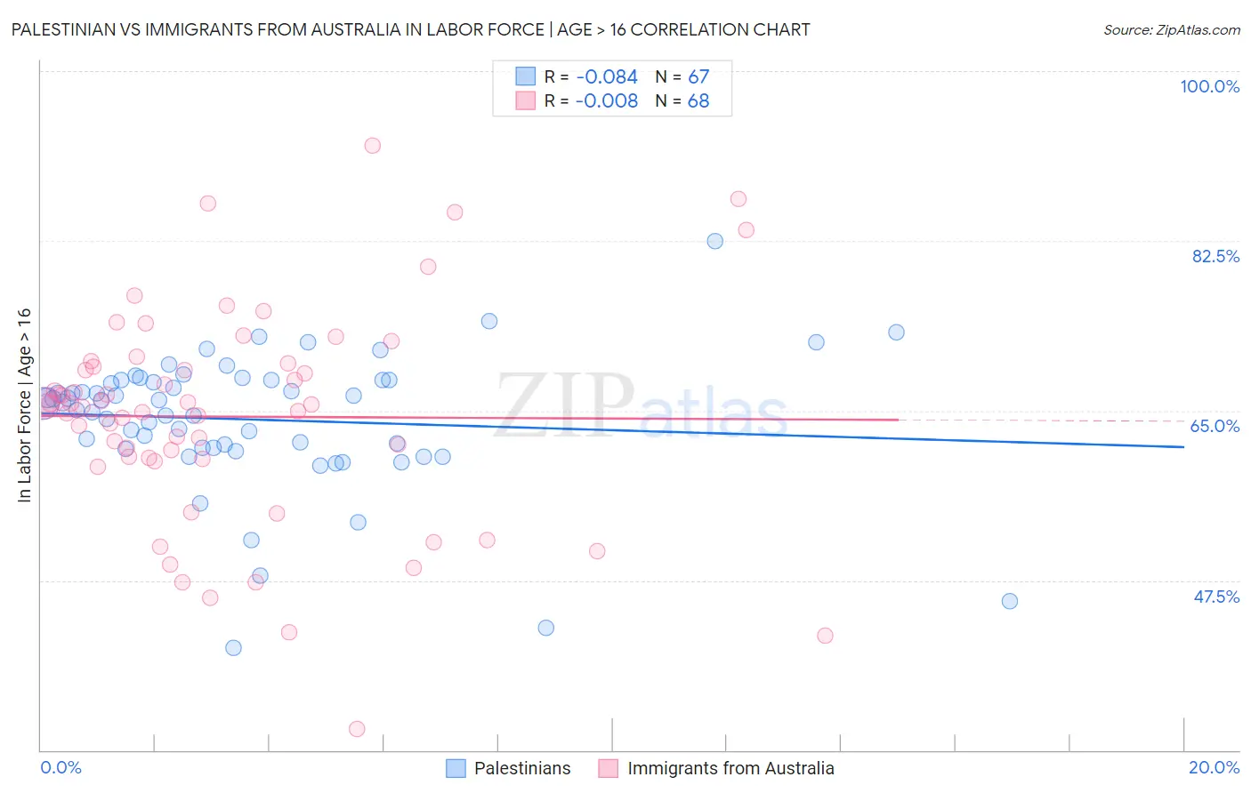 Palestinian vs Immigrants from Australia In Labor Force | Age > 16