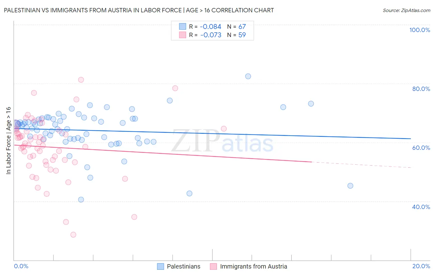 Palestinian vs Immigrants from Austria In Labor Force | Age > 16