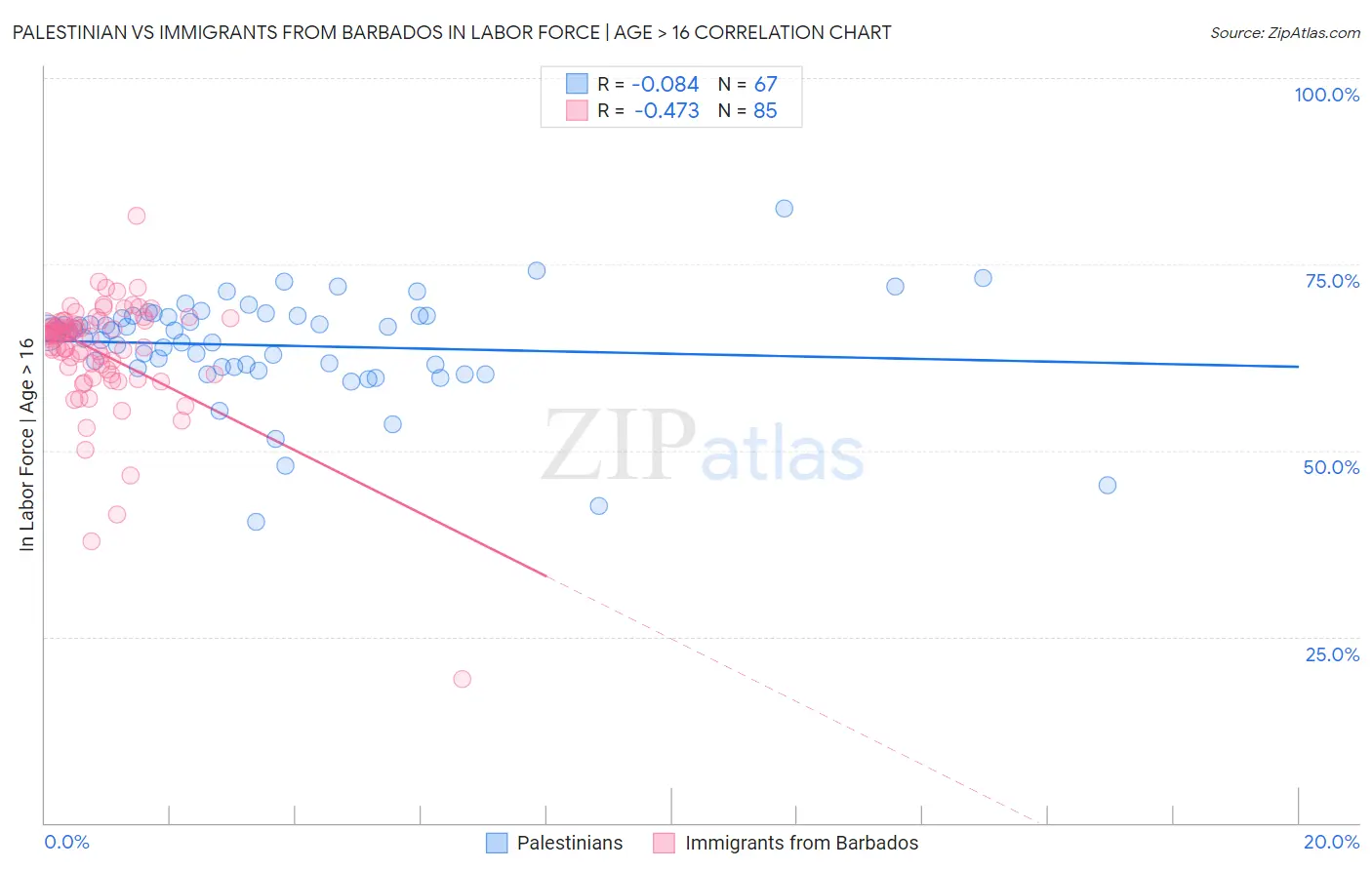 Palestinian vs Immigrants from Barbados In Labor Force | Age > 16
