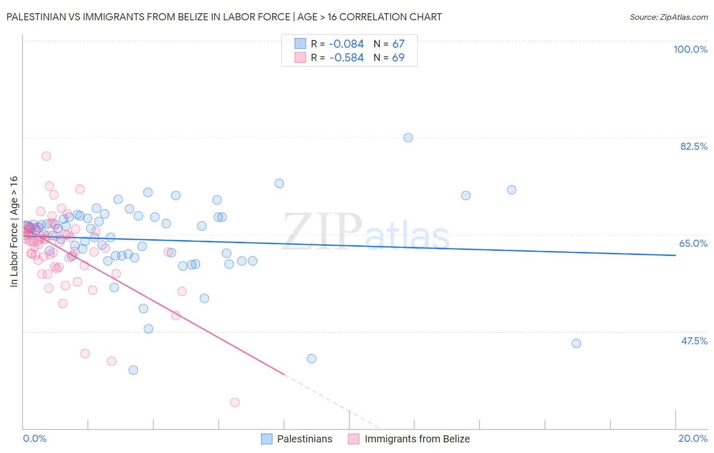 Palestinian vs Immigrants from Belize In Labor Force | Age > 16