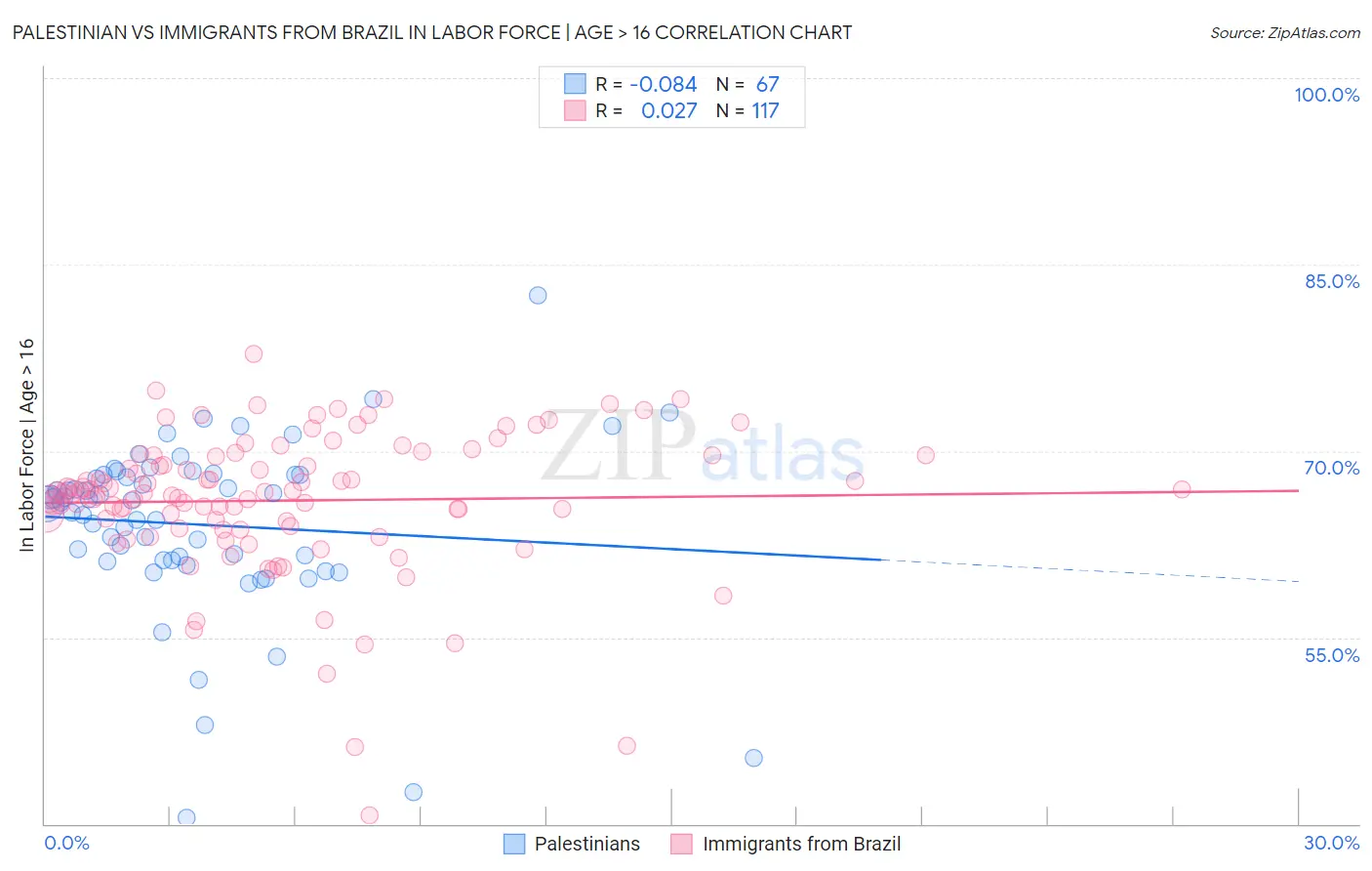 Palestinian vs Immigrants from Brazil In Labor Force | Age > 16